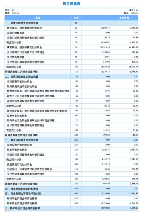 流水怎麼看|看懂現金流量表！現金流量表是什麼？怎麼做？現流表完整解析！。